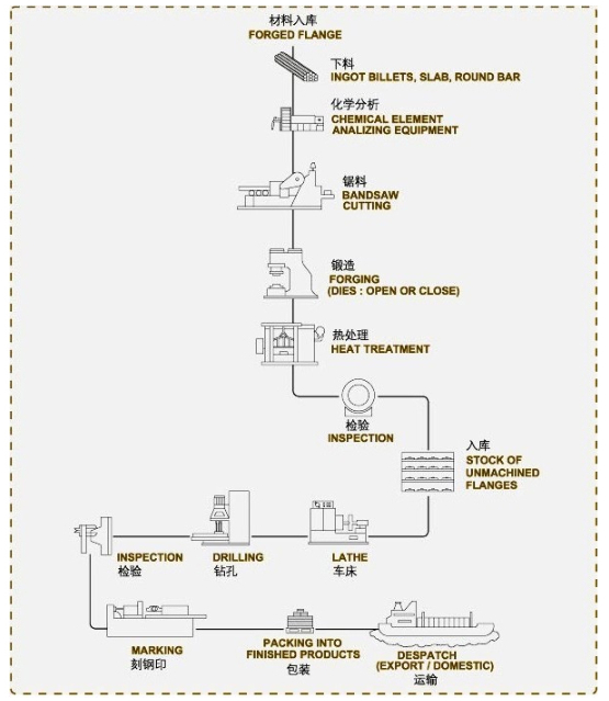 L'acier inoxydable d'OEM a forgé la pièce forgéee libre d'axe en acier d'axe/4130 appui verticaux pour les machines lourdes