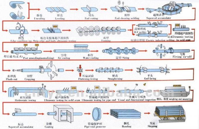 L'acier au carbone soudé siffle ASTM A53, BS1387, Galv. sifflez, DIN 2440, ASTM A53, ASTM A795